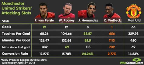 Manchester United strikers' attacking stats (in the EPL) : soccer