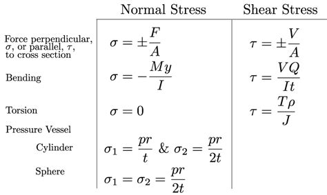 Mechanics of Materials: Combined Loading » Mechanics of Slender Structures | Boston University