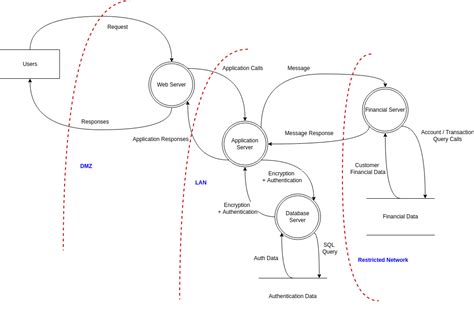 Threat Modelling Data Flow Diagram