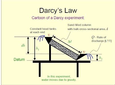 Numerical Methods: Darcy Law