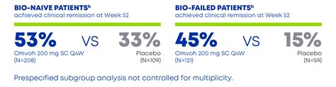 Clinical Remission Data | Efficacy | Omvoh™ (mirikizumab-mrkz)