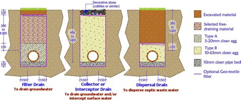 Land Drainage - J&F Drains