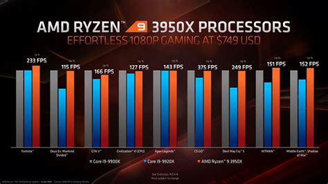 The AMD Ryzen 9 3950X will be available on 25 November - HardwareZone ...