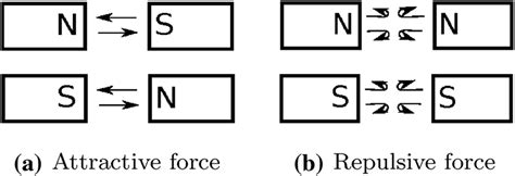 Force of attraction and repulsion between two magnets | Download ...