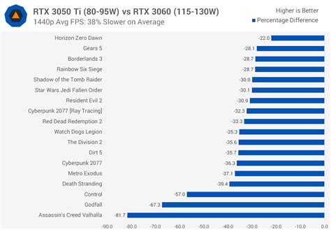 Nvidia GeForce RTX 3050 Ti Laptop GPU Review | TechSpot