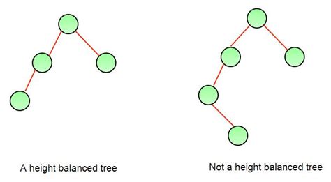 How to determine if a binary tree is height-balanced? - GeeksforGeeks