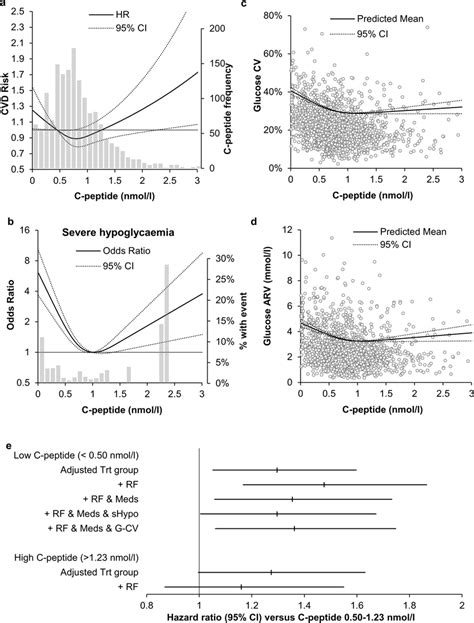 Association between baseline C-peptide levels and CVD risk, and ...