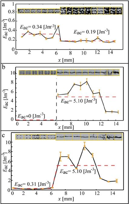 Measurements of the spatial distribution of the acoustic energy density ...