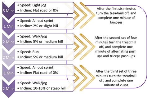 Fat-Burning Cardio Workout – The Four Percent