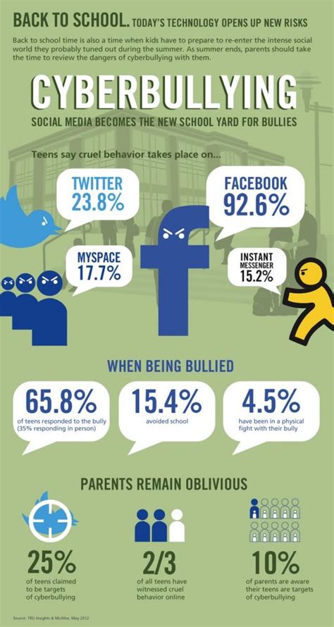 Cyberbullying Statistics on Social Media