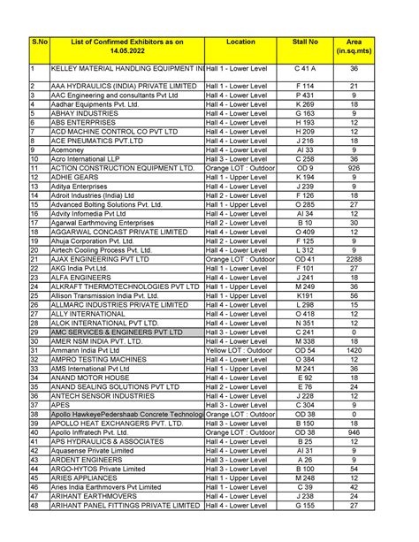 Acetech Mumbai exhibitors - S List of Confirmed Exhibitors as on Location Stall No Area 1 KELLEY ...