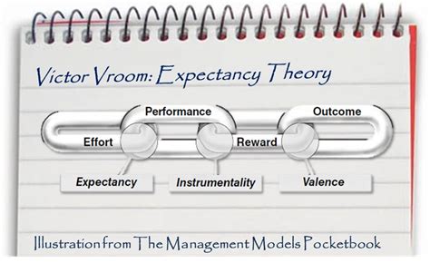 Victor Vroom Expectancy Theory