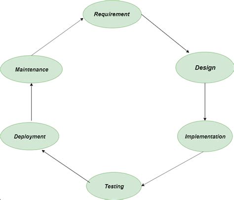 System Development Life Cycle - GeeksforGeeks