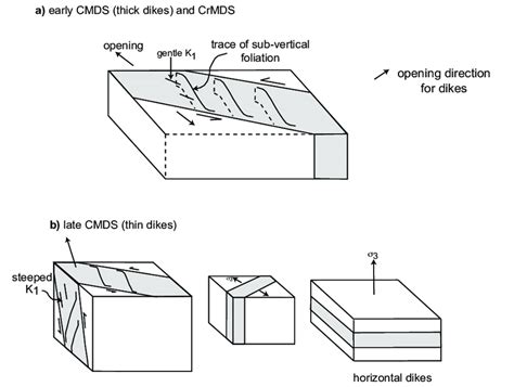 a. Schematic cartoons of dike emplacement for thick dikes of CMDS and... | Download Scientific ...