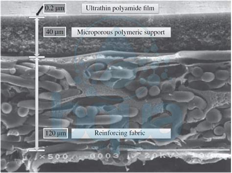 BQUA | RO Membrane - Reverse Osmosis Membrane Materials and Types