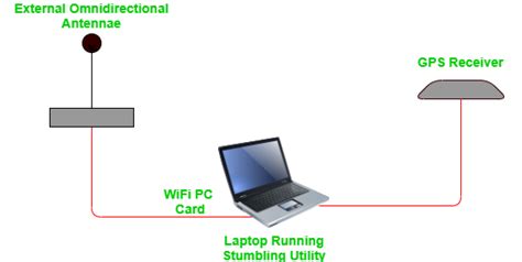 WarDriving - Introduction - GeeksforGeeks