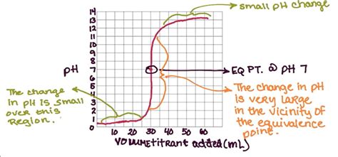 15.3 Titration 1