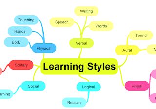 Learning Styles - Verbal Learning Psychology