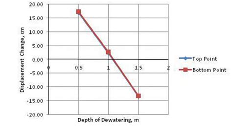 Displacement change versus depth of dewatering graph | Download ...