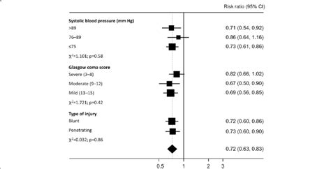 Effects of early tranexamic acid (TXA) treatment stratified by systolic... | Download Scientific ...