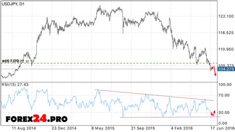 USD JPY Forecast June 20, 2016 — June 24, 2016 - FOREX24.PRO