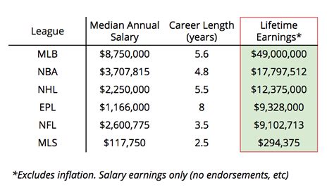 Sports Salaries