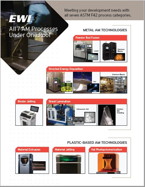 Additive Manufacturing Processes: The Seven Processes of AM - EWI