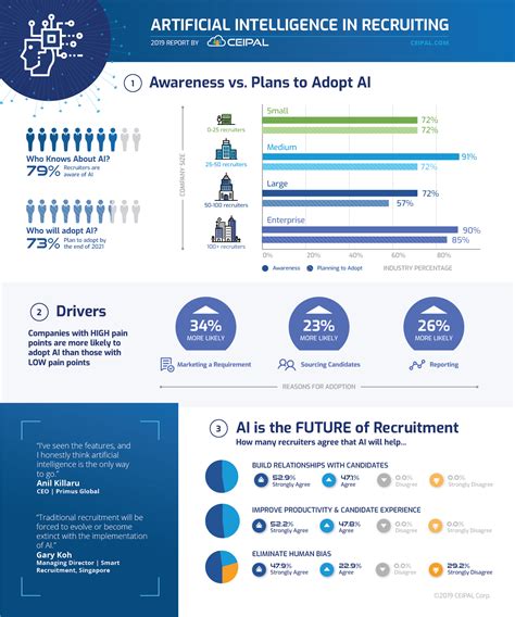 Artificial Intelligence in Recruiting | Industry Report | CEIPAL