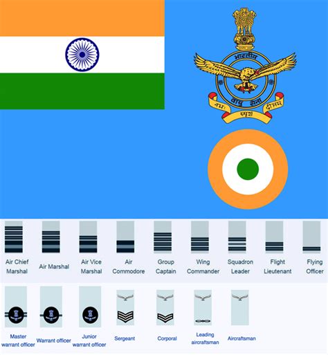 Indian Air Force- Ranks and Recruitment Process - Government