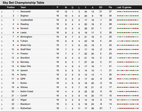 Here's how the Championship table looks today - Sheffield Wednesday Matchday - Owlstalk ...