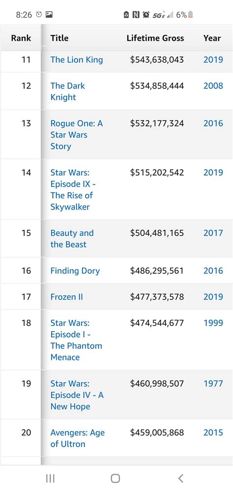 It's still super impressive that Star Wars/A New Hope is still in the top 20 highest grossing ...