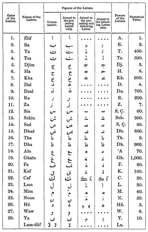 Arabic alphabet, Learn arabic alphabet, Alphabet words