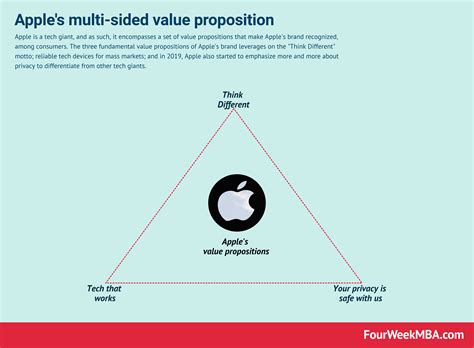 Apple Vision Statement – dodoolan