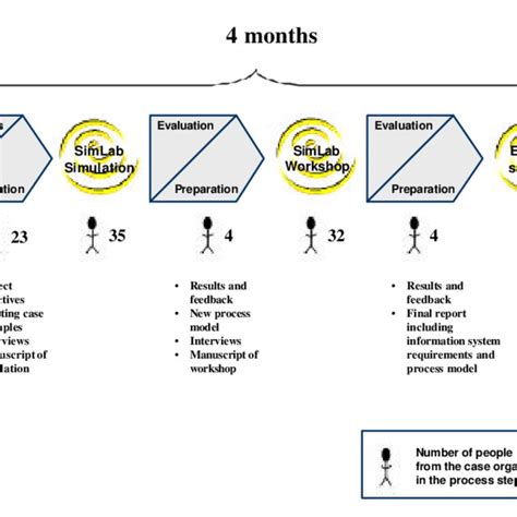 Steps of the interactive process development project | Download ...