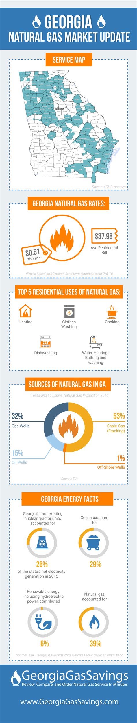 Georgia Natural Gas Rates - Market Update [Infographic]