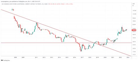 Bullish Uranium Market Outlook 2024 - InvestingHaven