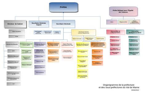 Organigramme Media