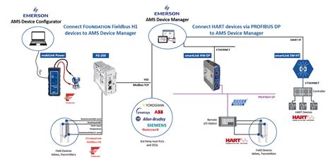 Emerson Connectivity Solutions | Softing