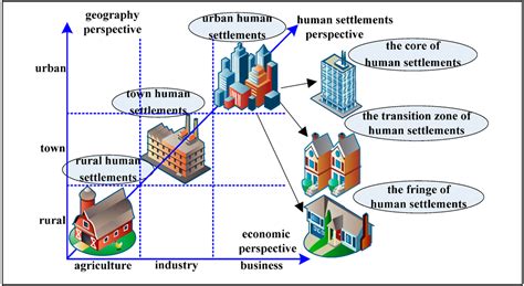 Sustainability | Free Full-Text | Initial Study on Triaxiality of Human Settlements—In the Case ...