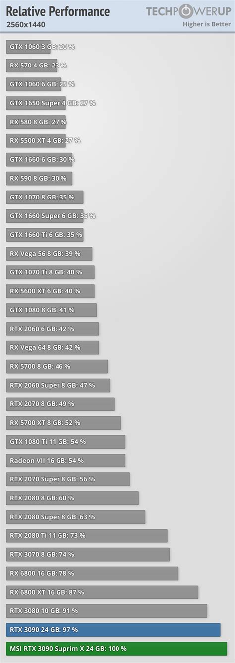 MSI GeForce RTX 3090 Suprim X Review - Performance Summary | TechPowerUp