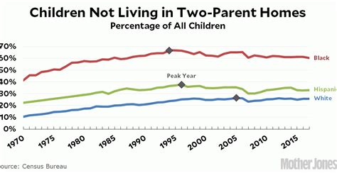 Single-Parent Households Are on the Decline – Mother Jones