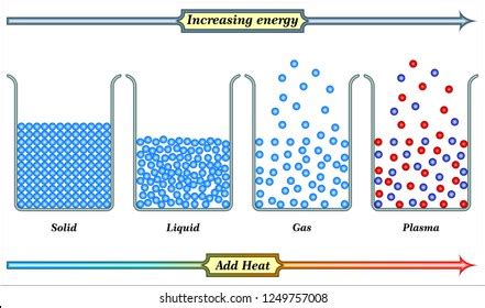 Solid Liquid Gas Particles Royalty-Free Images, Stock Photos & Pictures ...