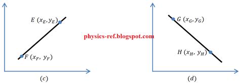 Physics Graphs Basics 2 – Nature of Gradients | Physics Reference