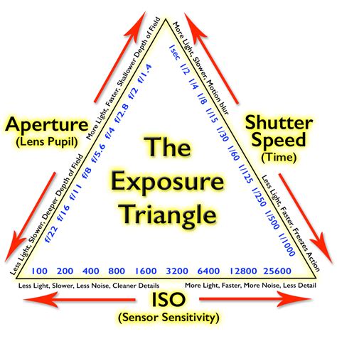 Exposure Triangle Chart