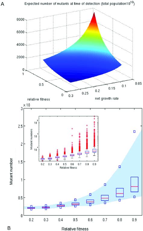 Distribution of INH-resistant mutants at the time of clinical detection ...