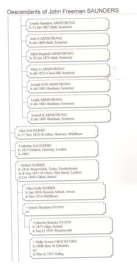 John Saunders family tree | Capture Burnham