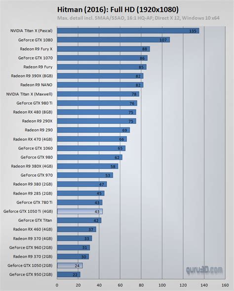 Nvidia GeForce GTX 1050 and GTX 1050 Ti benchmarks revealed