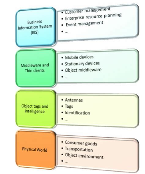 Integration of information systems from Business Information Systems ...