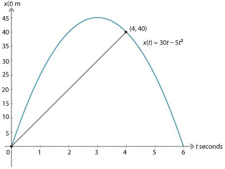 What is average speed - lanetafull