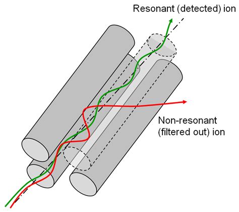 Mass Analyzers (Mass Spectrometry) - Chemistry LibreTexts